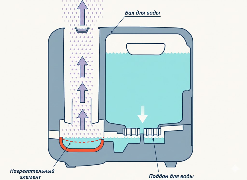 Схема работы парового увлажнителя