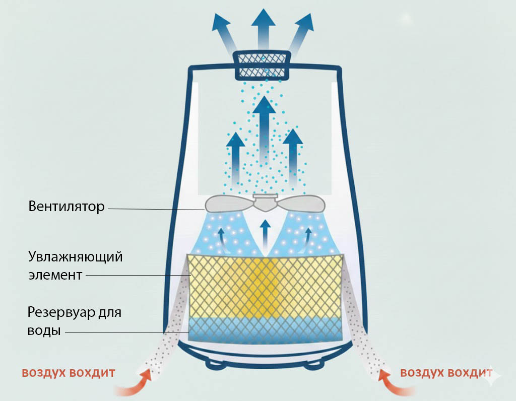Схема работы традиционного увлажнителя
